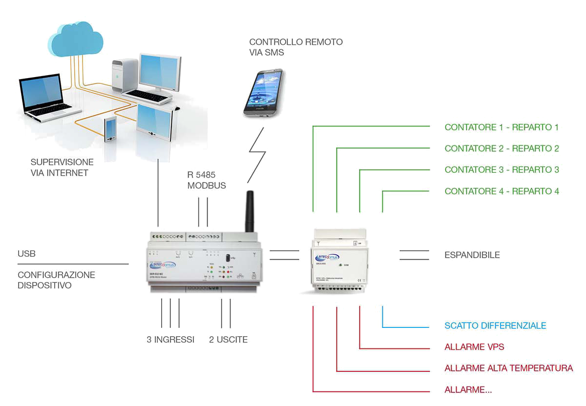 Scheme M-Bus hubs